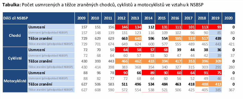 fatalni-nehody-chodcu-a-cyklistu-klesaji-v-eu-velmi-pozvolne-06