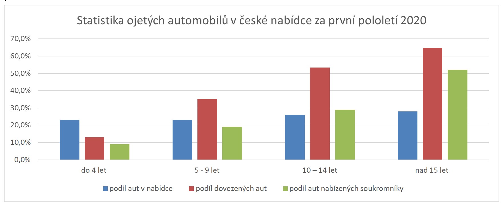 graf-statistika-ojetin-v-nabidce-1h-2020