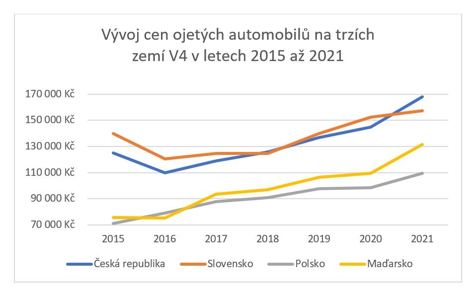 graf-vyvoj-cen-od-roku-2015
