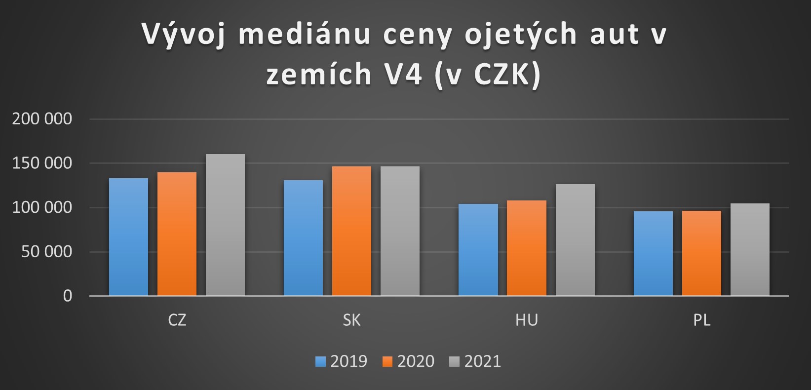 graf-vyvoj-medianu-ceny-v-zemich-v4