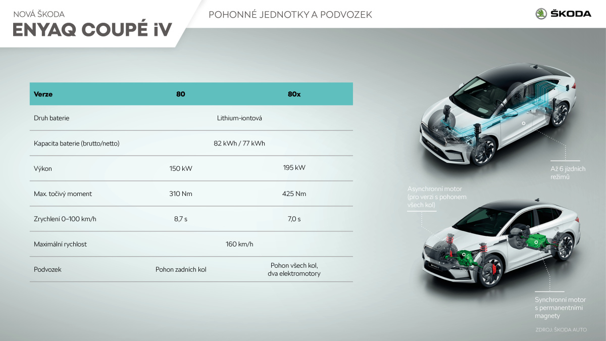 skoda_enyaq_coupe_iv_pohonne_jednotky_a_podvozek