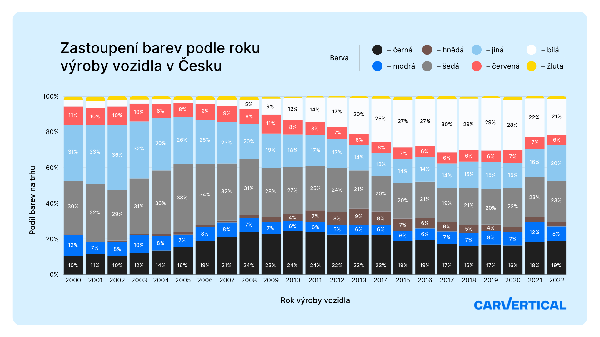 color-tendencies_graph_cz