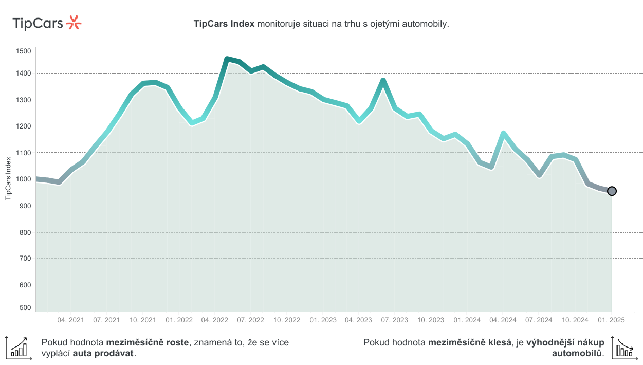 tipcars-index_leden-2025