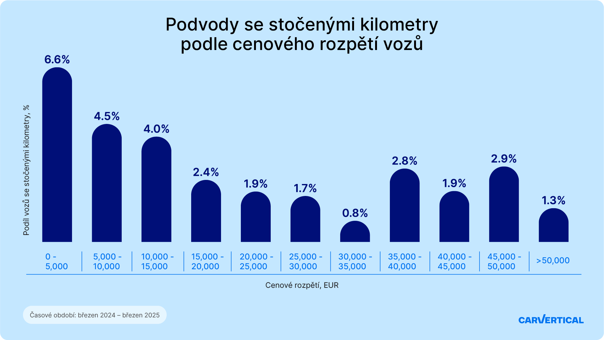 podvody-se-stocenymi-kilometry-podle-cenoveho-rozpeti-vozu