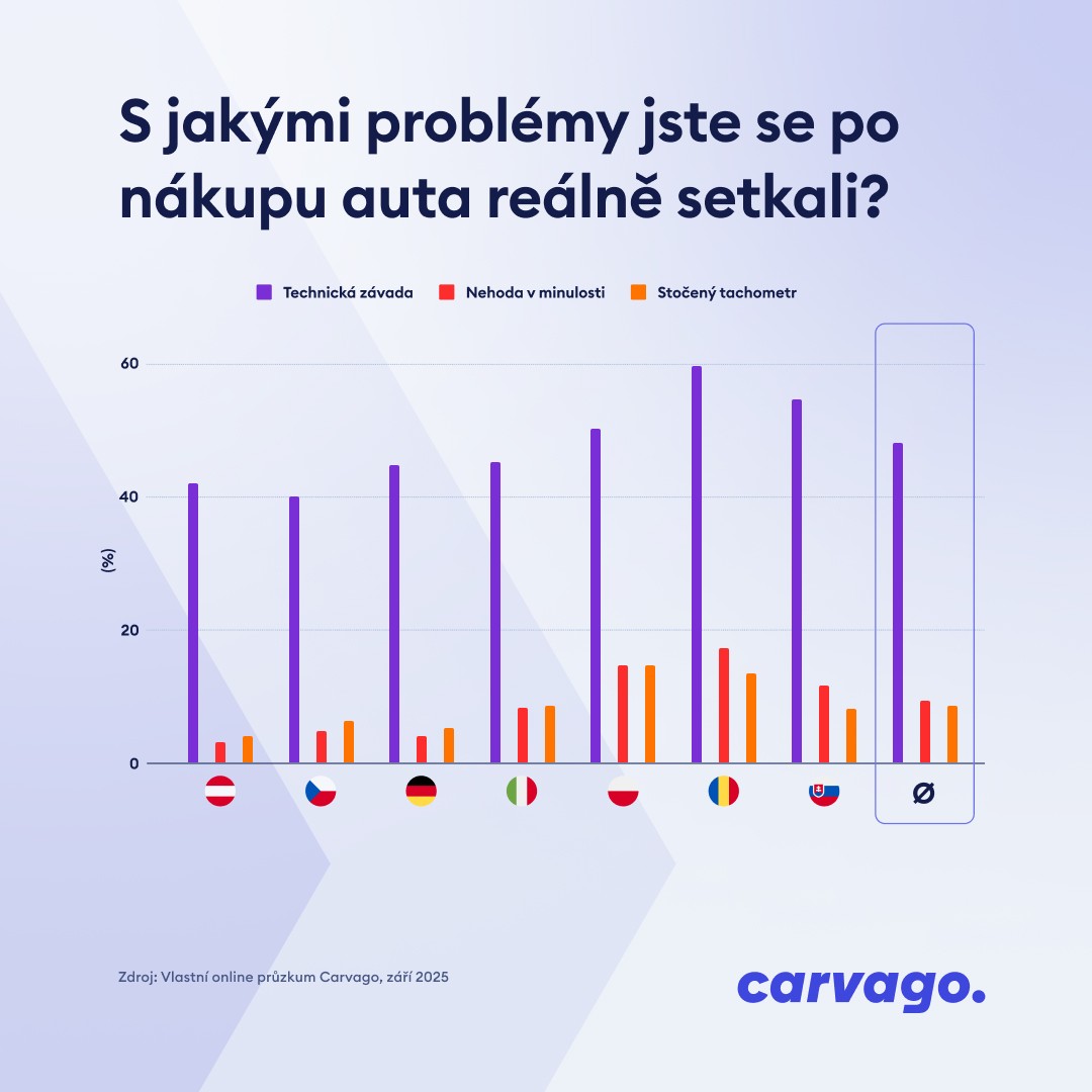 25093-grafy-k-tz-pruzkum-2-cz_carvago