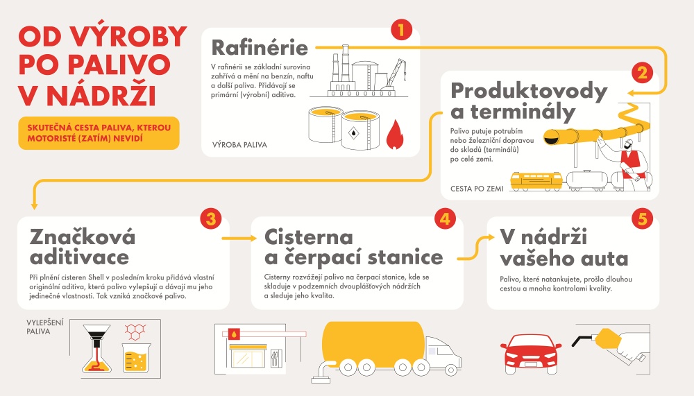 infografika_shell_cesta-paliva_cz_media1