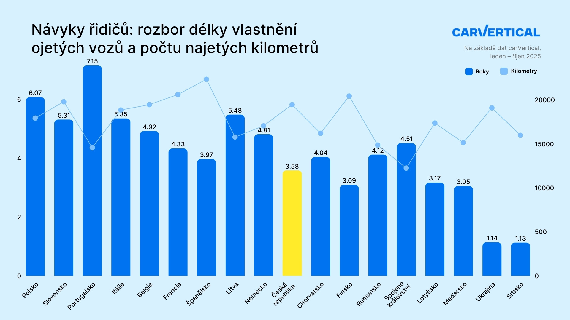 navyky-ridicu%cc%8a_rozbor-delky-vlastneni-ojetych-vozu%cc%8a-a-poctu-najetych-kilometru%cc%8a